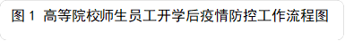 图1 高等院校师生员工开学后疫情防控工作流程图