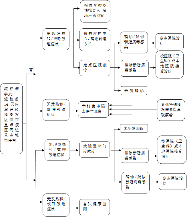 自我健康监测,无发热和/或呼吸道症状,排除新冠病毒感染,确诊/疑似新冠病毒感染,未明确诊断,其他特殊情况需要医学观察者,确诊/疑似新冠病毒感染,排除新冠病毒感染,未明确诊断,报告疾控中心，确定转运方式,定点医院就诊,报告学校疫情报告人，启动应急预案,无发热和/或呼吸道症状,出现发热和/或呼吸道症状,有,定点医院治疗,流行病学史：返校前14天内途径疫情高发区或在重点疫区周边重点城市停留,学校集中隔离医学观察,定点医院治疗,校医院（卫生科）或本地医院接受治疗,就近发热门诊就诊,出现发热和/或呼吸道症状,校医院（卫生科）或本地医院接受治疗